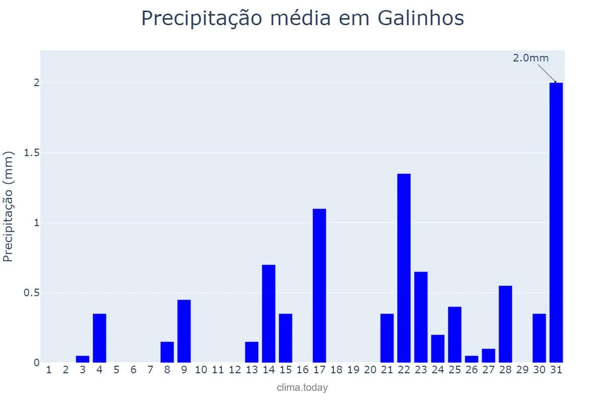 Precipitação em outubro em Galinhos, RN, BR