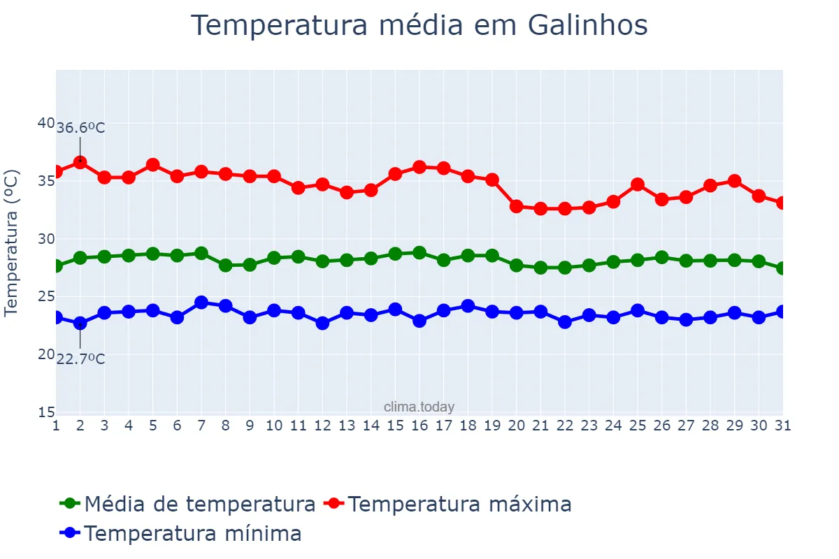 Temperatura em janeiro em Galinhos, RN, BR
