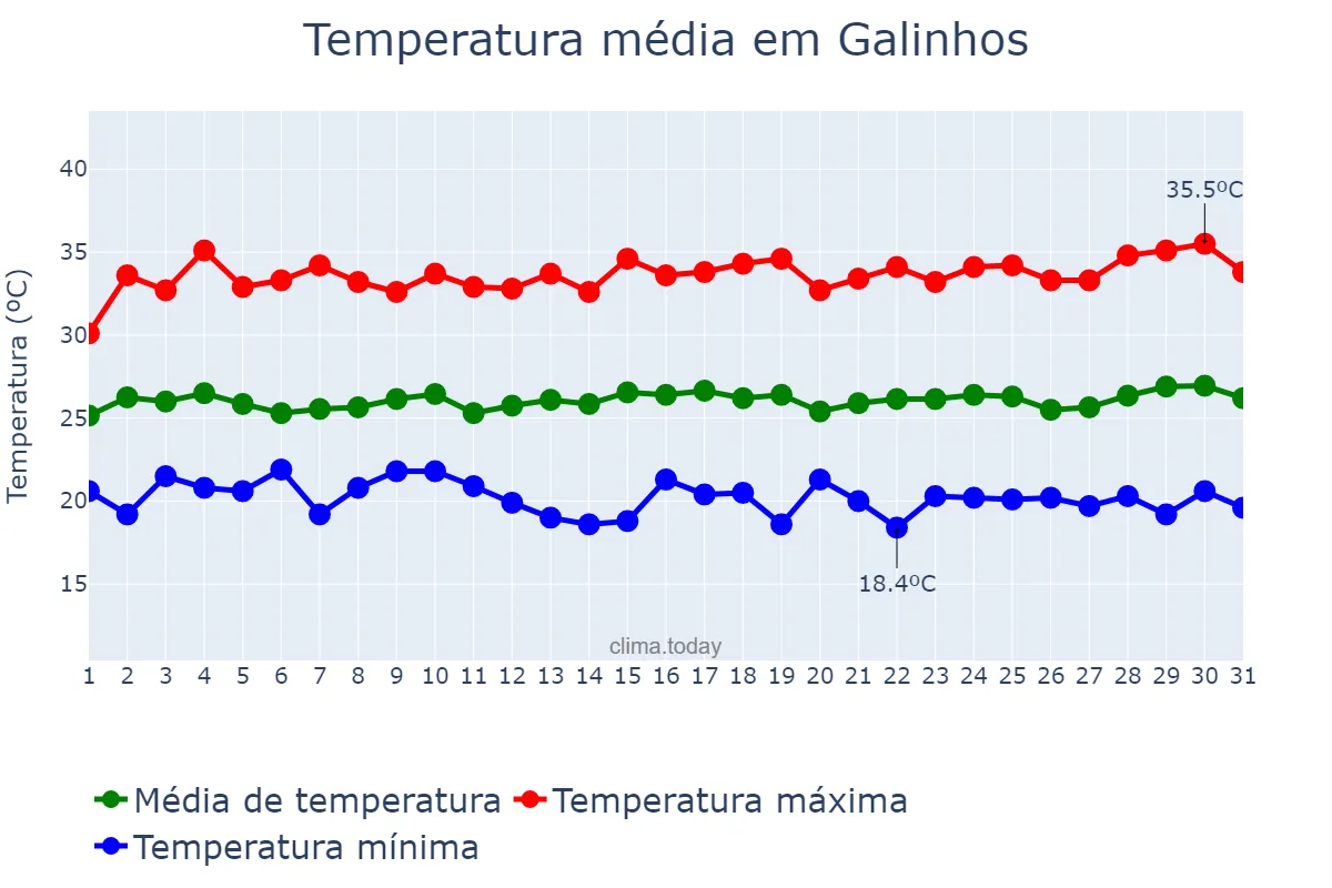 Temperatura em julho em Galinhos, RN, BR