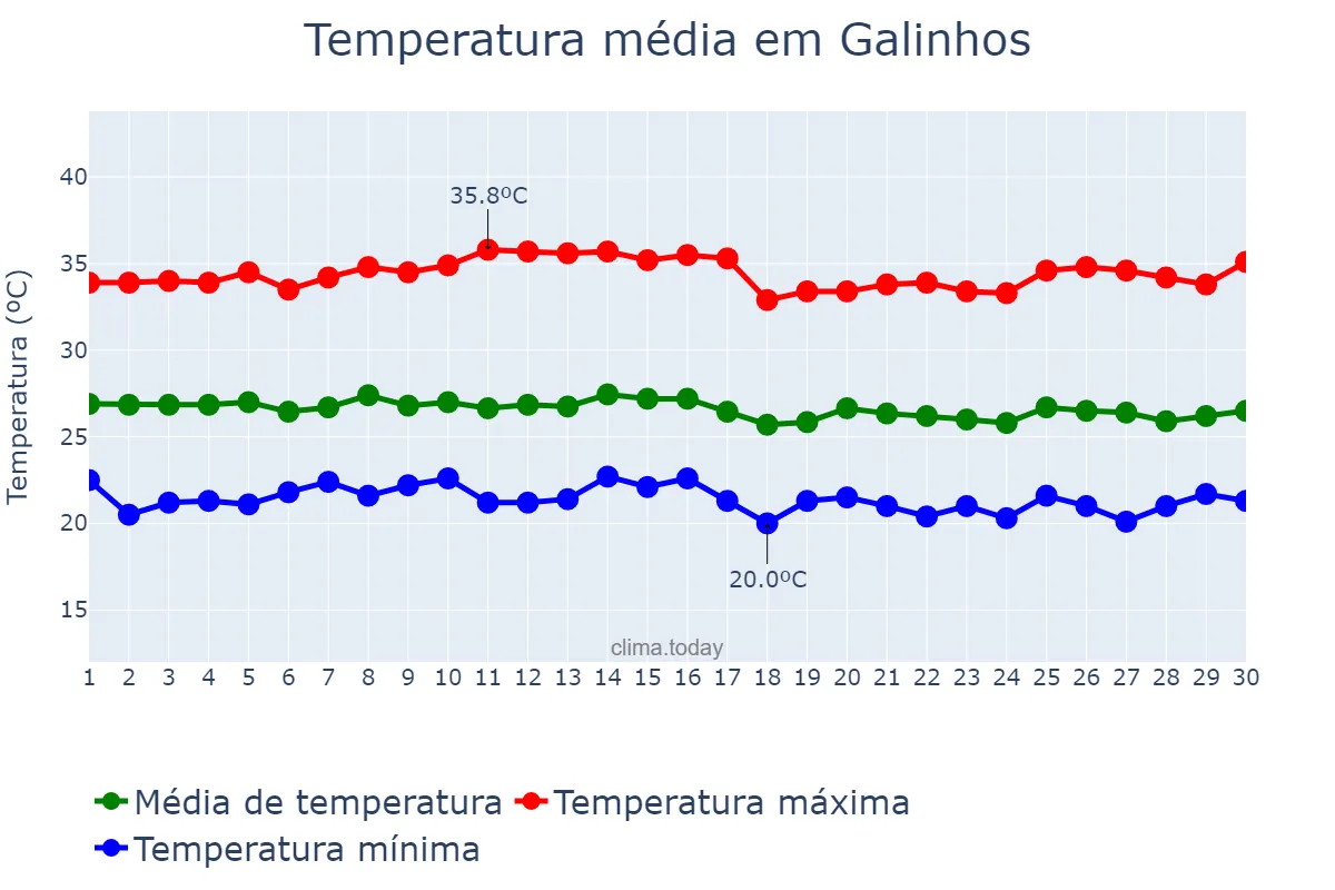 Temperatura em junho em Galinhos, RN, BR