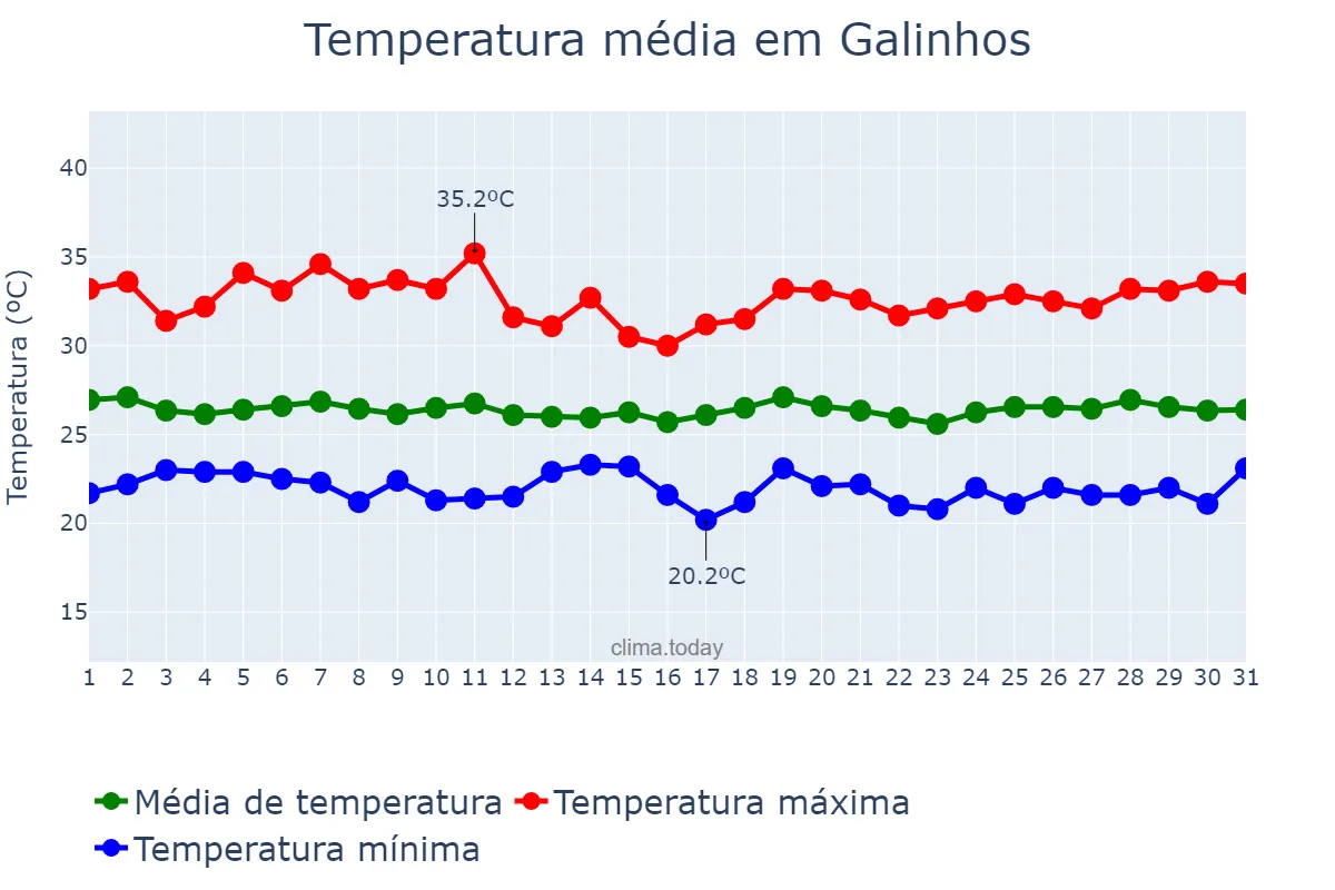Temperatura em maio em Galinhos, RN, BR
