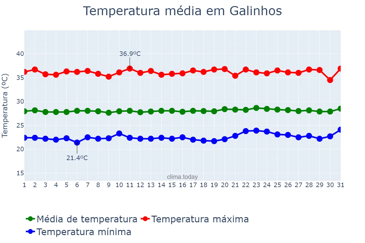 Temperatura em outubro em Galinhos, RN, BR