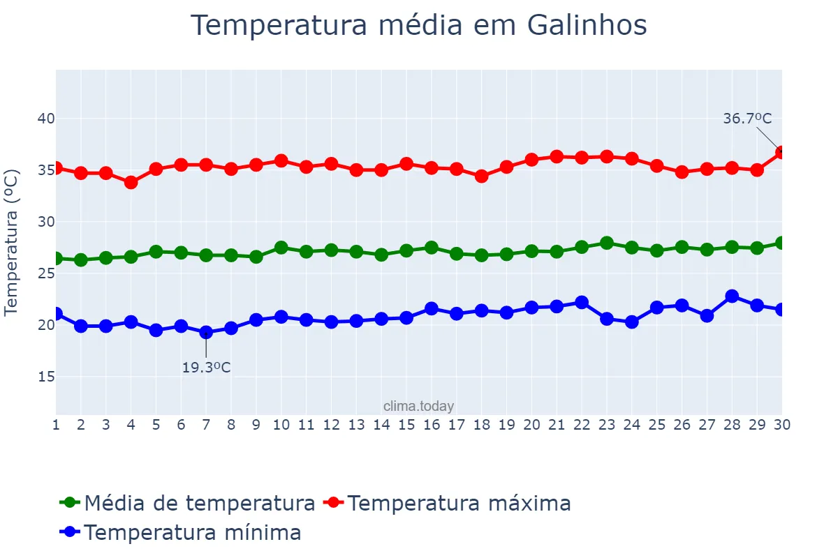 Temperatura em setembro em Galinhos, RN, BR