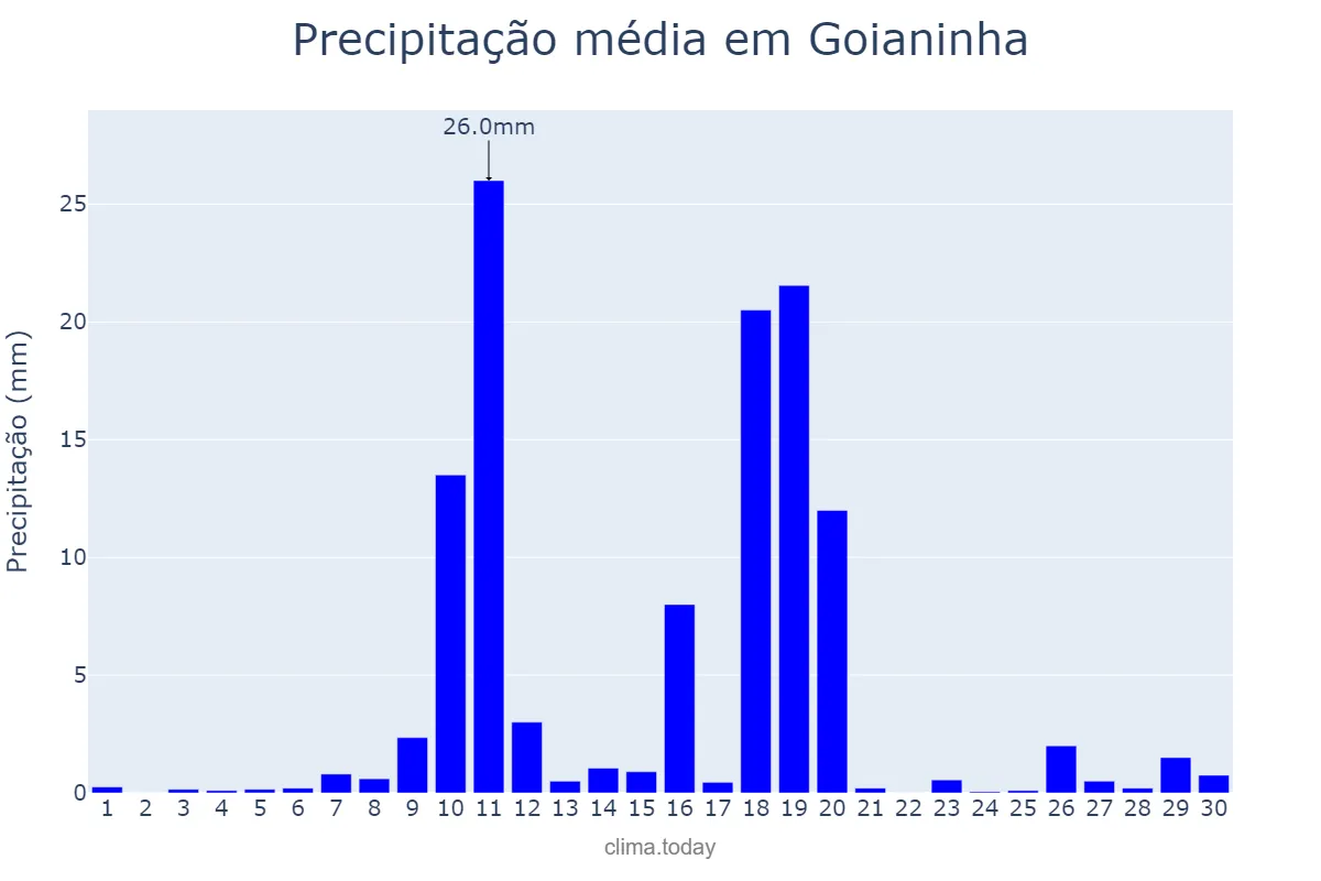 Precipitação em junho em Goianinha, RN, BR