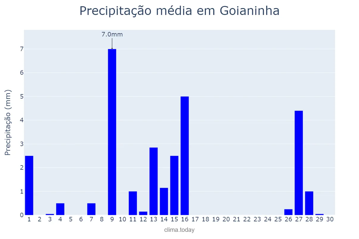 Precipitação em setembro em Goianinha, RN, BR