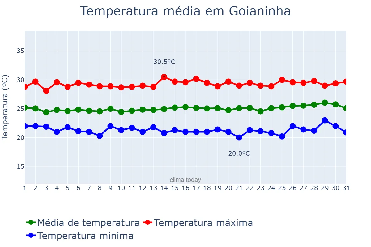 Temperatura em agosto em Goianinha, RN, BR