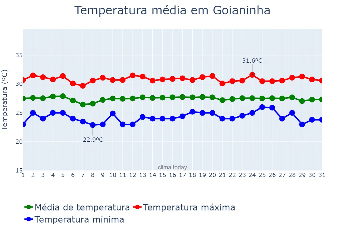 Temperatura em dezembro em Goianinha, RN, BR