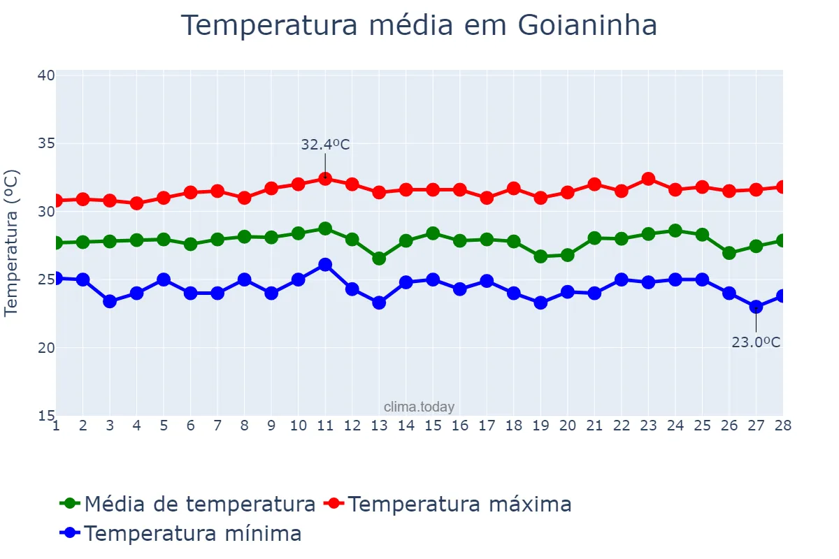 Temperatura em fevereiro em Goianinha, RN, BR