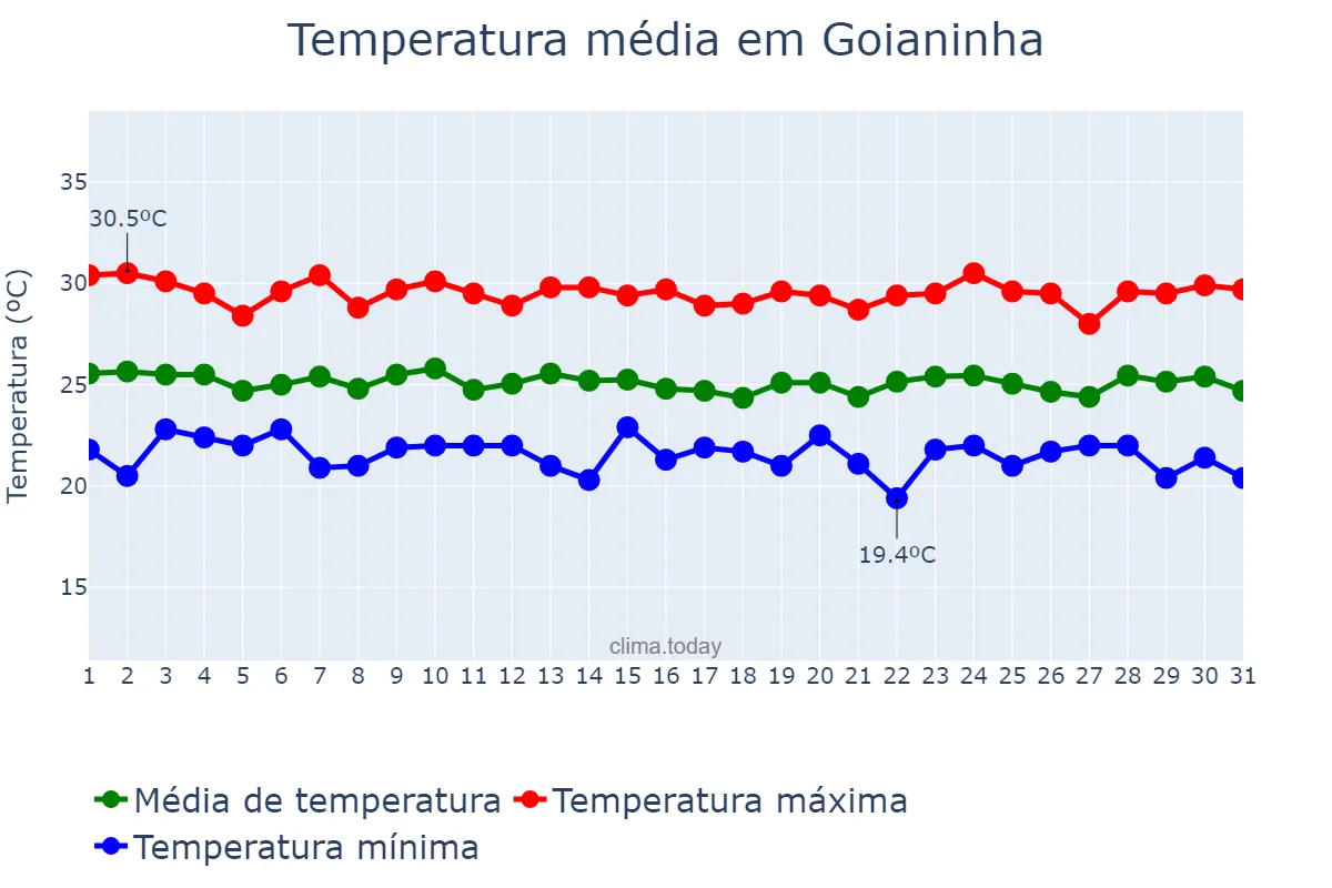 Temperatura em julho em Goianinha, RN, BR
