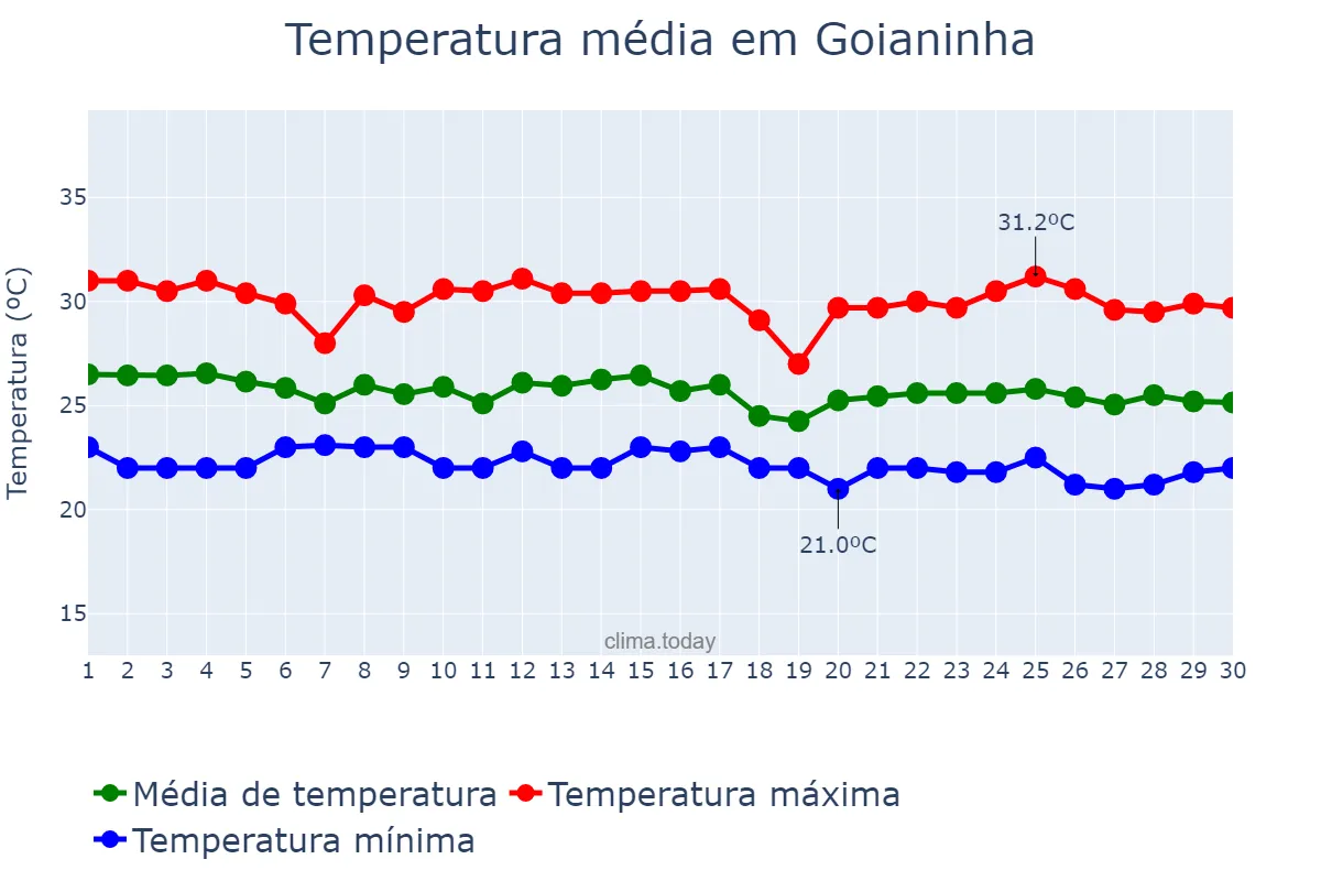 Temperatura em junho em Goianinha, RN, BR
