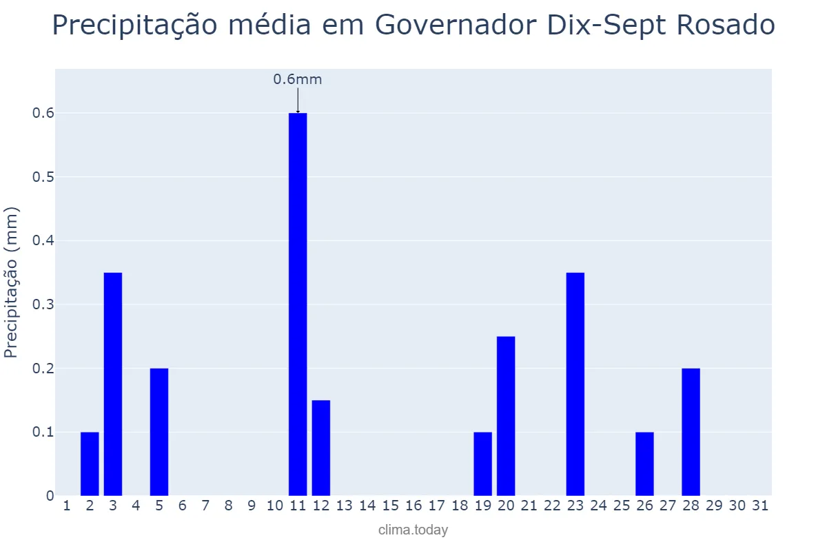 Precipitação em agosto em Governador Dix-Sept Rosado, RN, BR