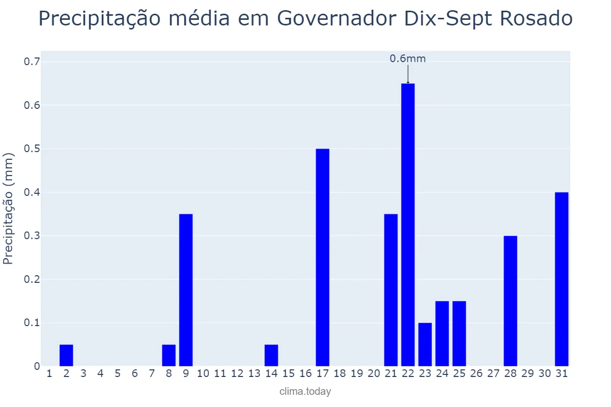 Precipitação em outubro em Governador Dix-Sept Rosado, RN, BR