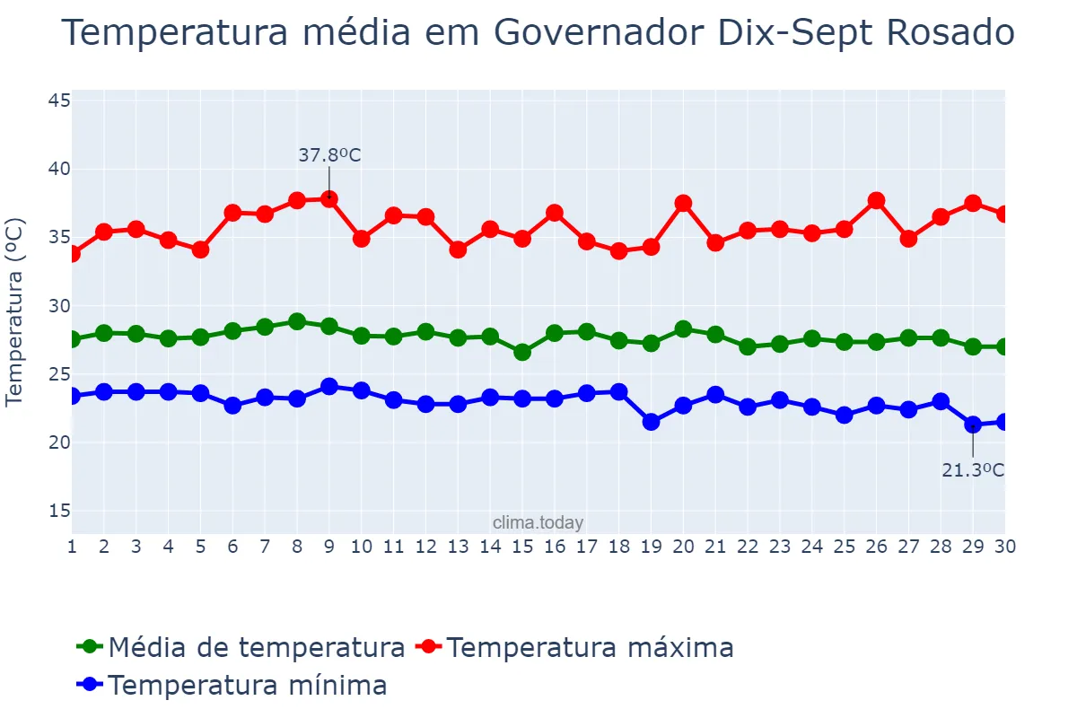 Temperatura em abril em Governador Dix-Sept Rosado, RN, BR