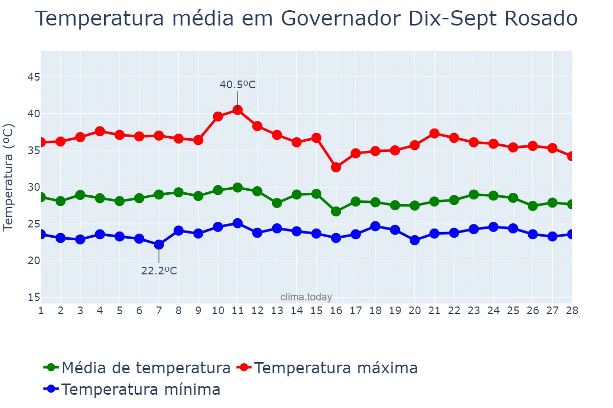 Temperatura em fevereiro em Governador Dix-Sept Rosado, RN, BR