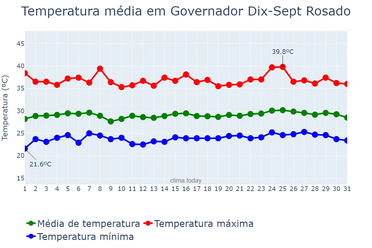 Temperatura em janeiro em Governador Dix-Sept Rosado, RN, BR