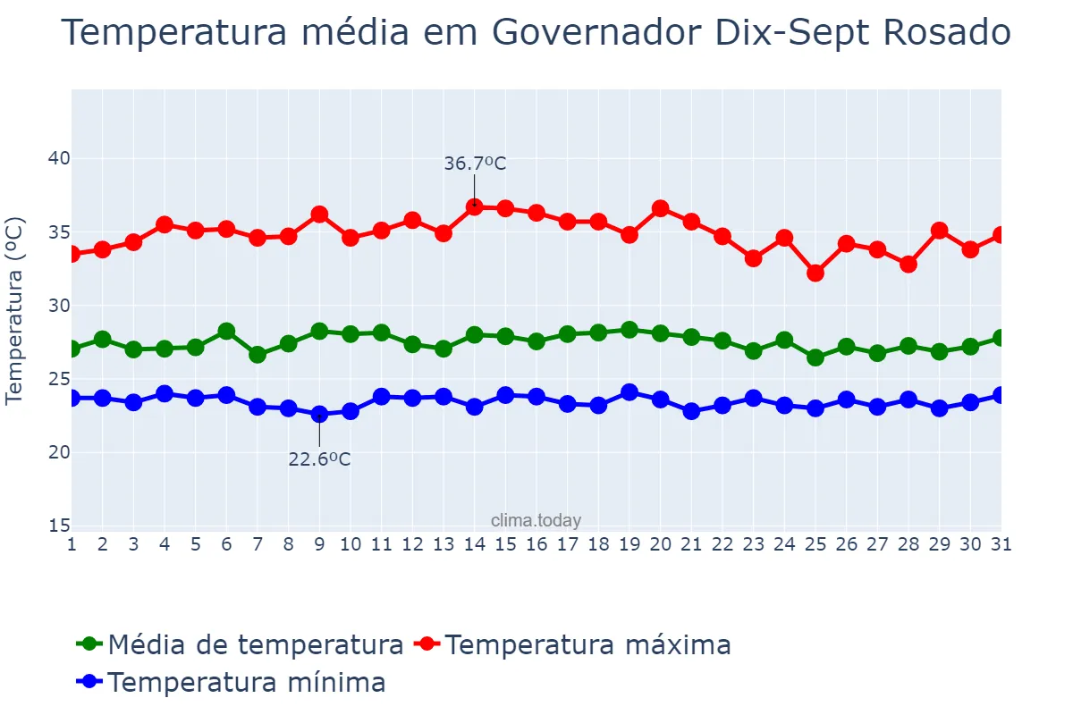 Temperatura em marco em Governador Dix-Sept Rosado, RN, BR