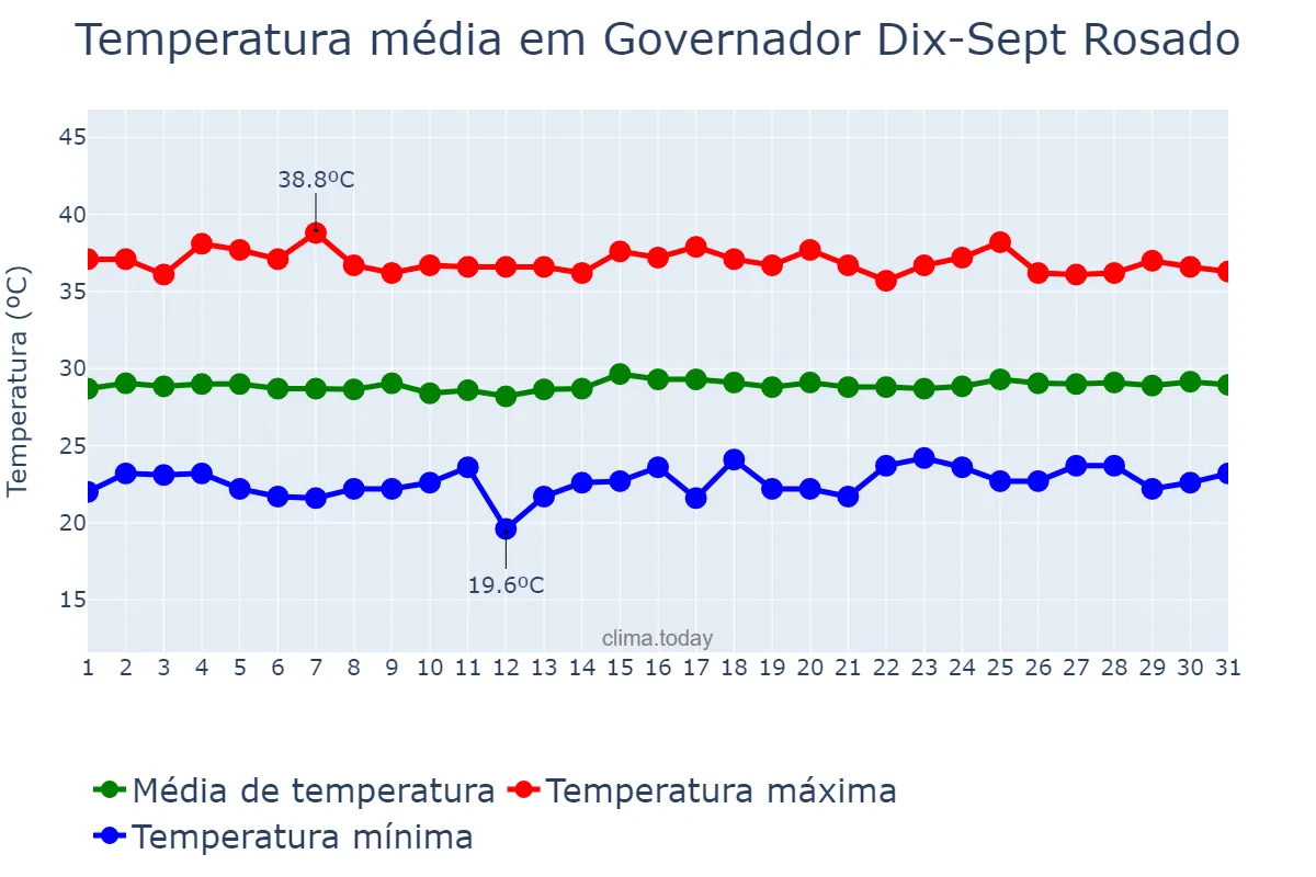 Temperatura em outubro em Governador Dix-Sept Rosado, RN, BR