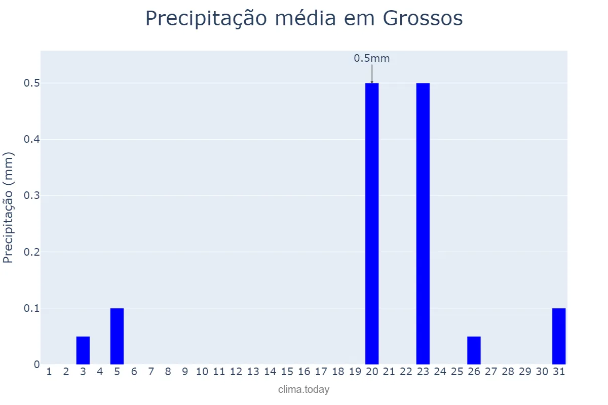 Precipitação em agosto em Grossos, RN, BR