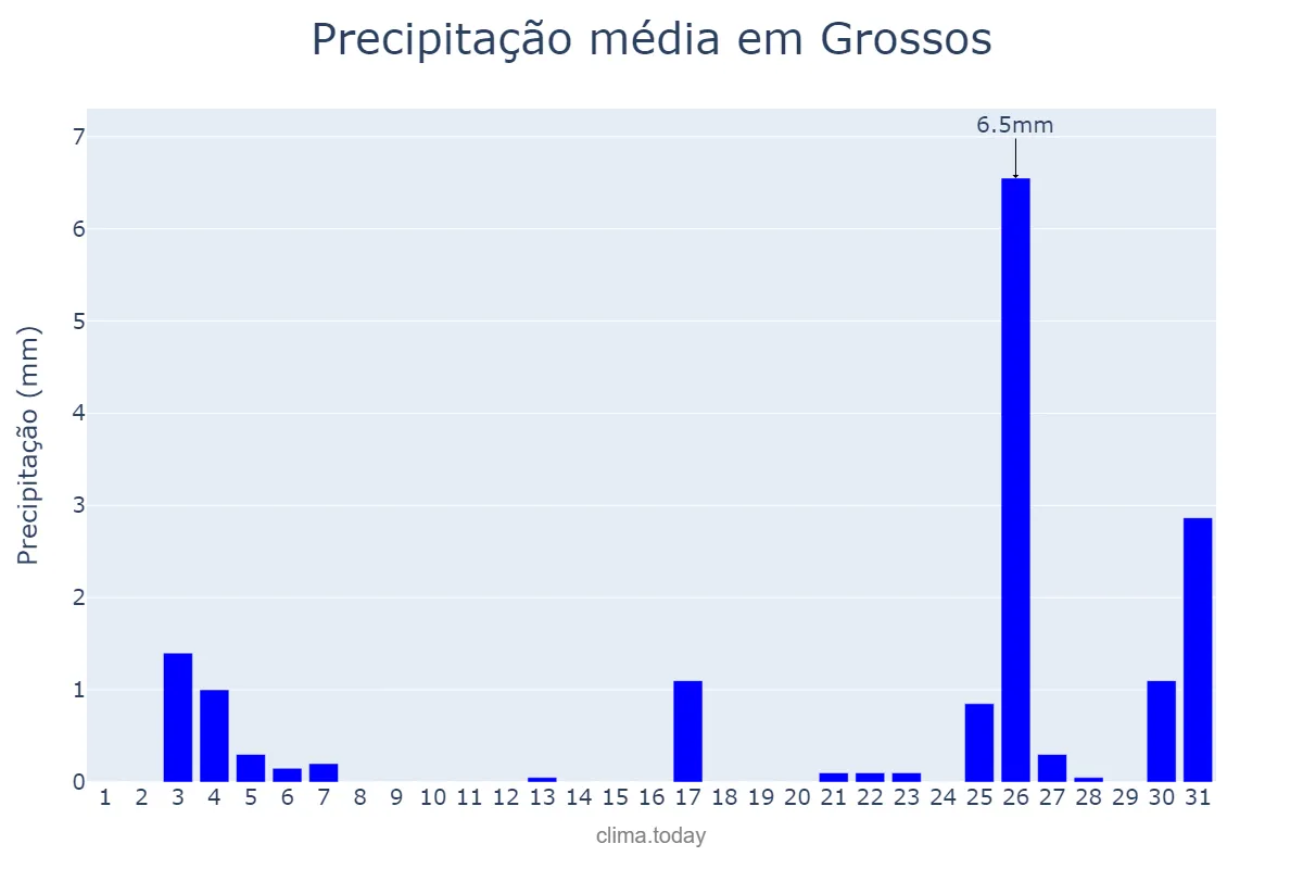 Precipitação em dezembro em Grossos, RN, BR