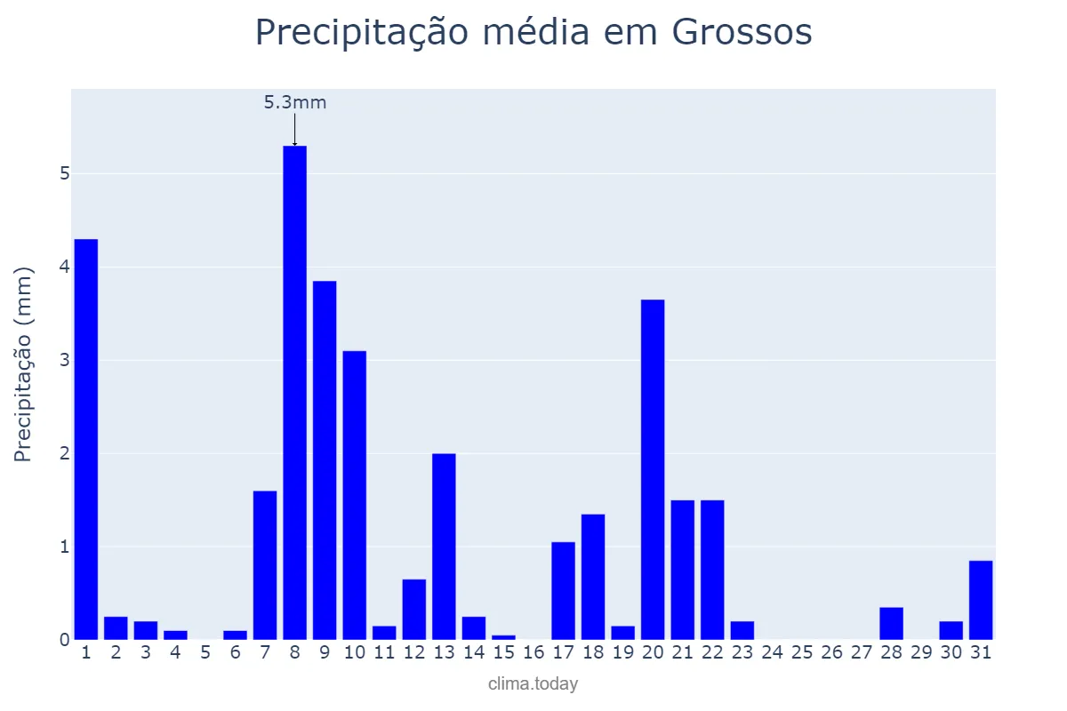 Precipitação em janeiro em Grossos, RN, BR