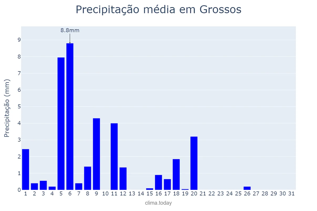 Precipitação em julho em Grossos, RN, BR