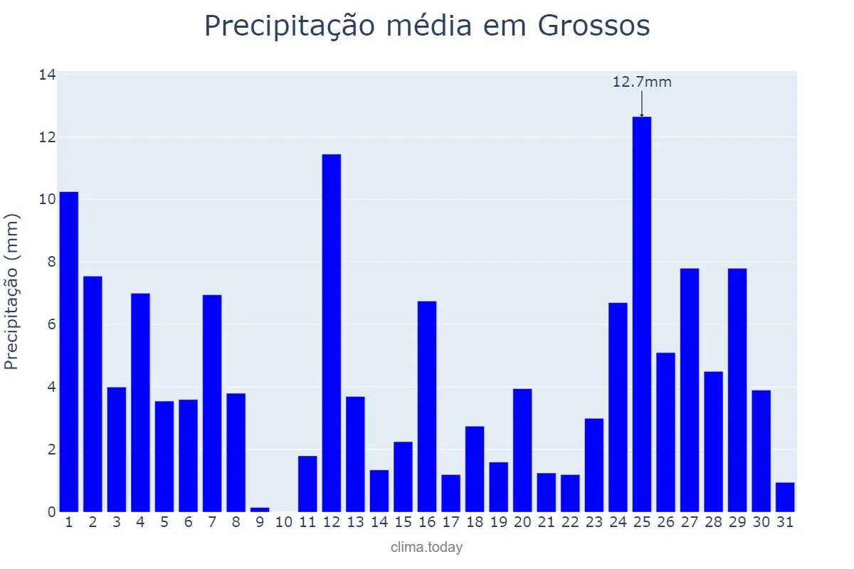 Precipitação em marco em Grossos, RN, BR