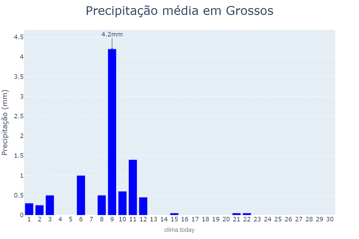 Precipitação em novembro em Grossos, RN, BR