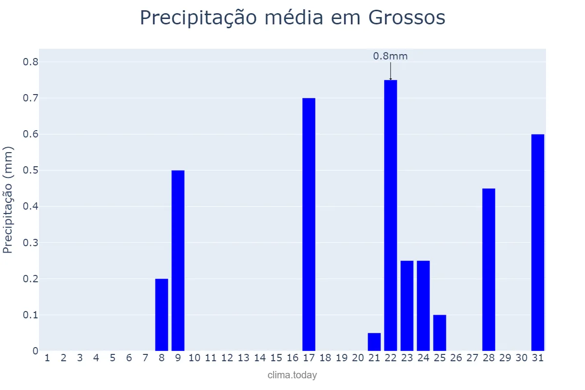 Precipitação em outubro em Grossos, RN, BR