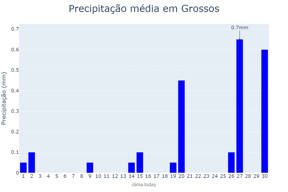 Precipitação em setembro em Grossos, RN, BR
