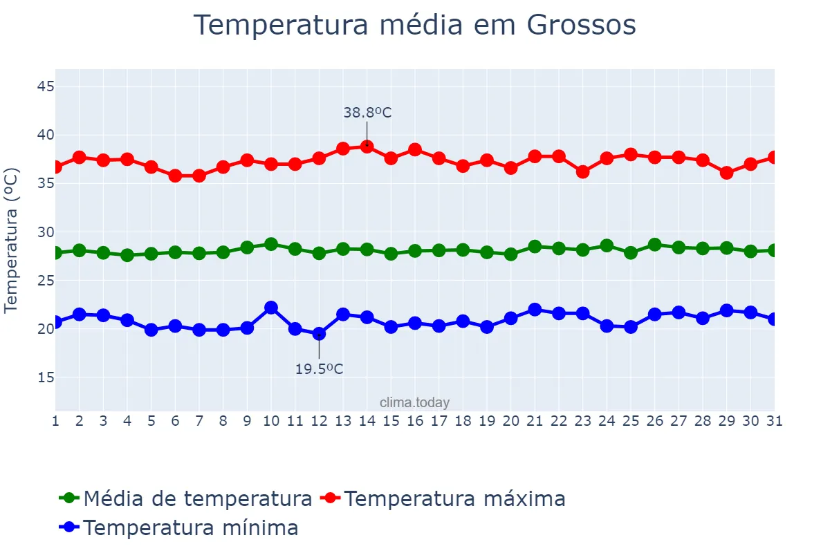 Temperatura em agosto em Grossos, RN, BR