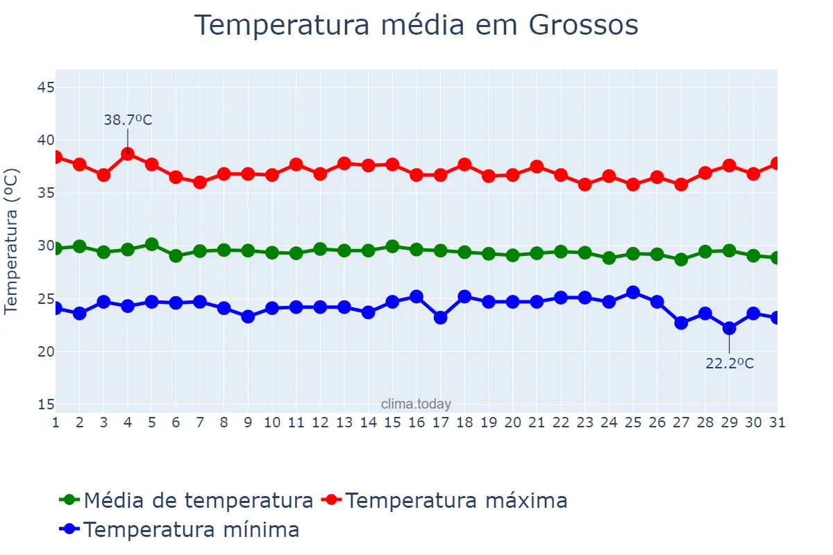 Temperatura em dezembro em Grossos, RN, BR