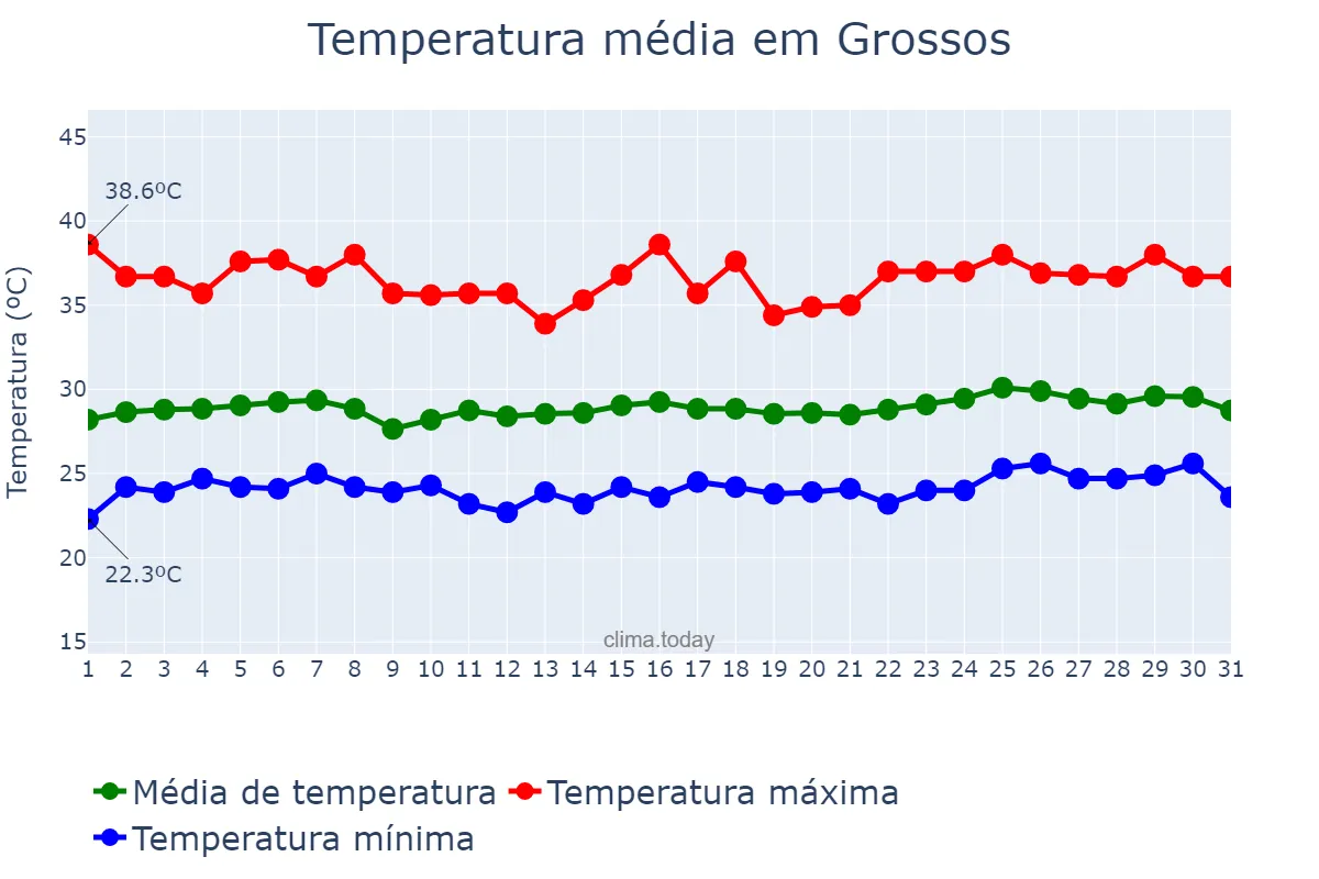Temperatura em janeiro em Grossos, RN, BR
