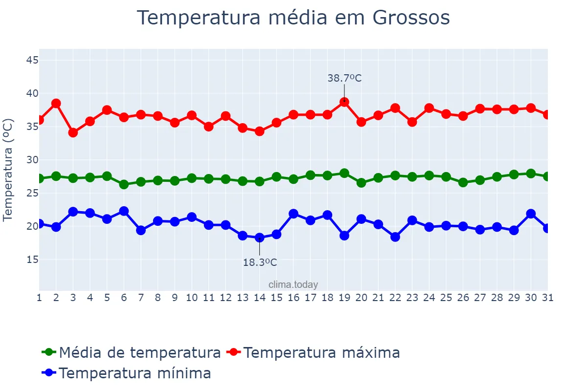 Temperatura em julho em Grossos, RN, BR