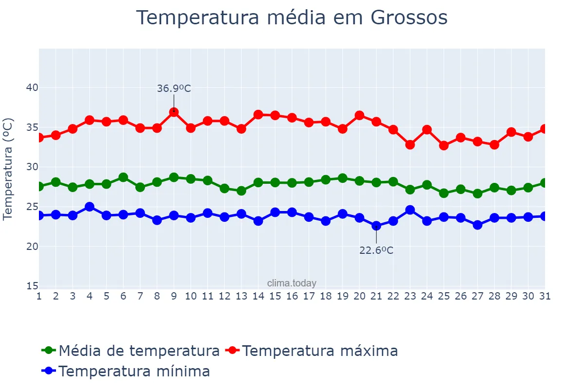 Temperatura em marco em Grossos, RN, BR