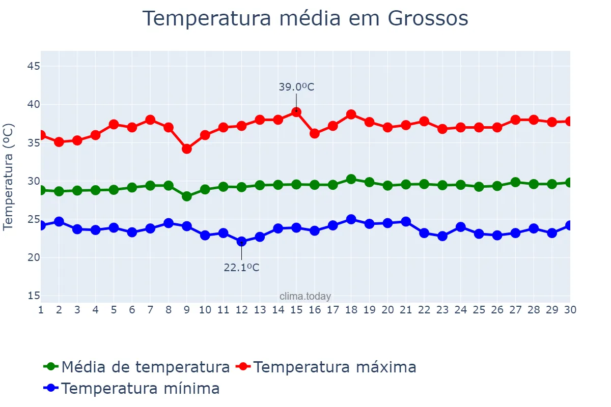 Temperatura em novembro em Grossos, RN, BR