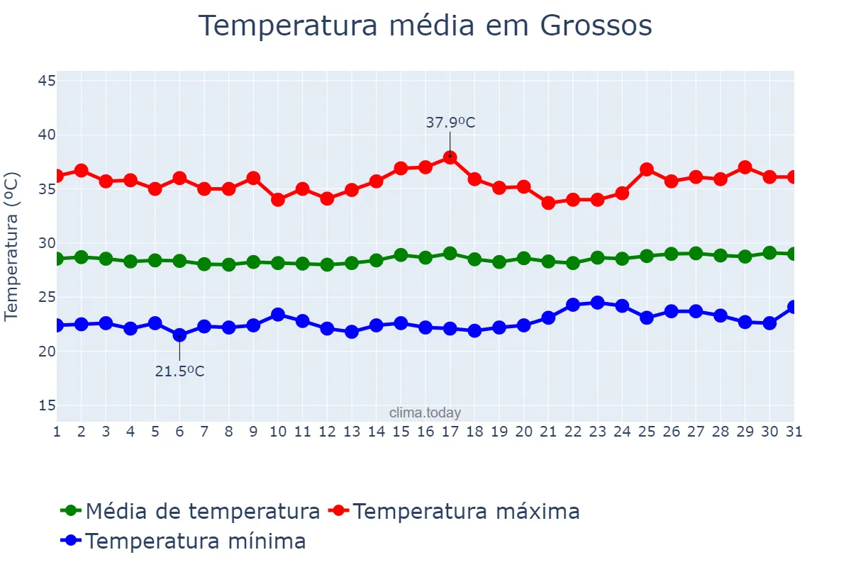 Temperatura em outubro em Grossos, RN, BR
