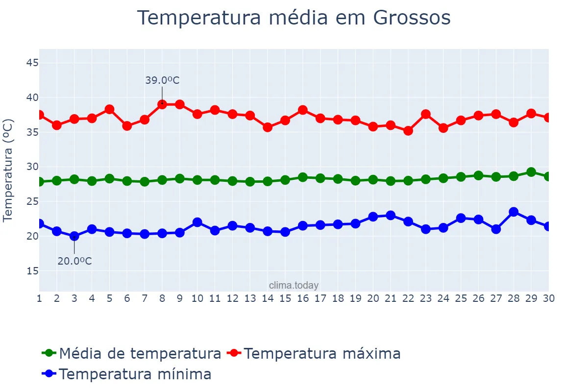 Temperatura em setembro em Grossos, RN, BR