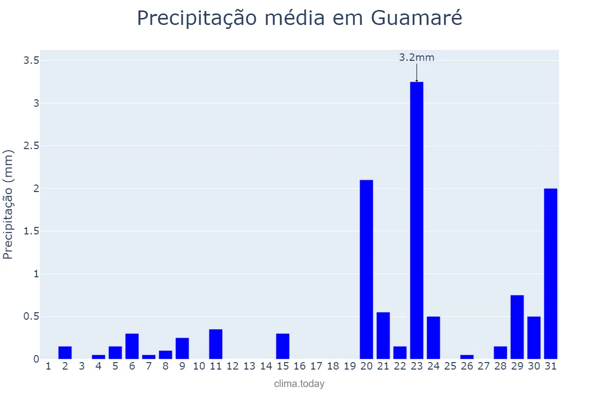 Precipitação em agosto em Guamaré, RN, BR
