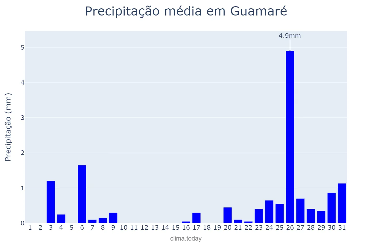Precipitação em dezembro em Guamaré, RN, BR