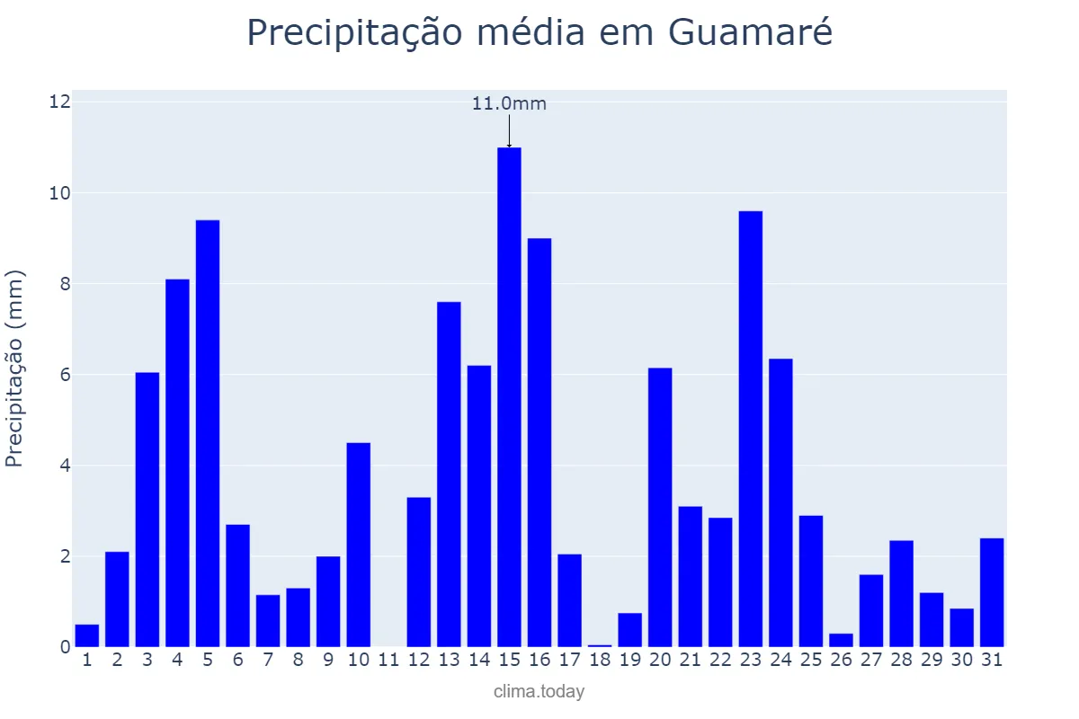 Precipitação em maio em Guamaré, RN, BR