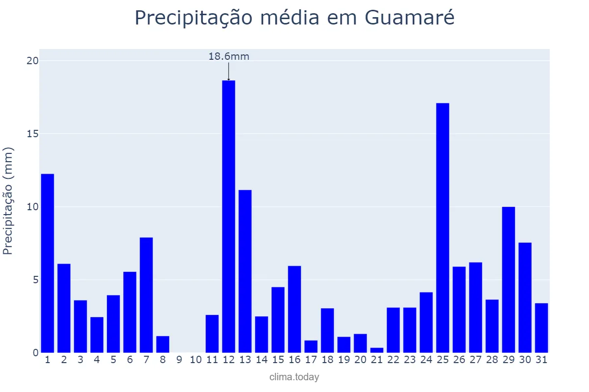 Precipitação em marco em Guamaré, RN, BR
