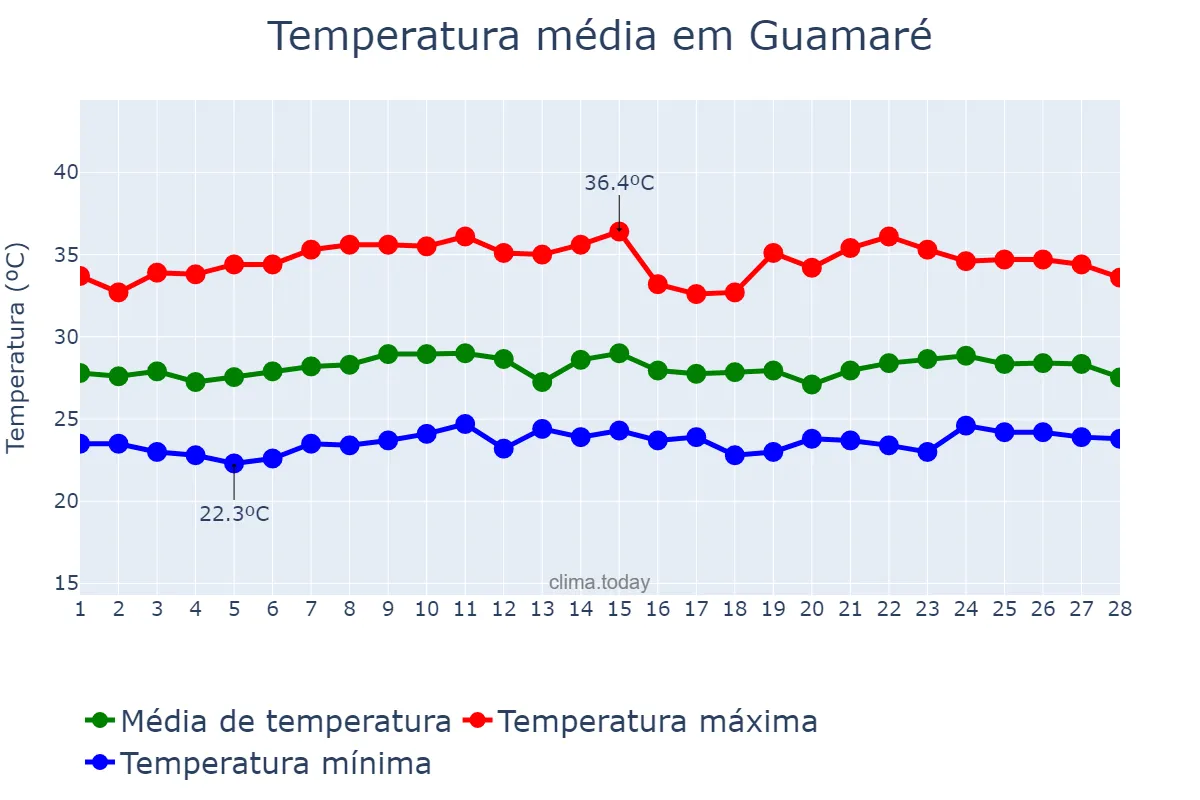 Temperatura em fevereiro em Guamaré, RN, BR