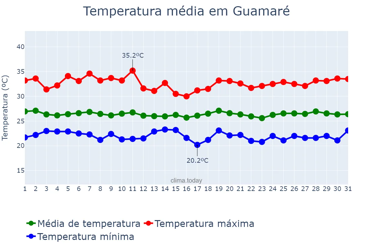Temperatura em maio em Guamaré, RN, BR