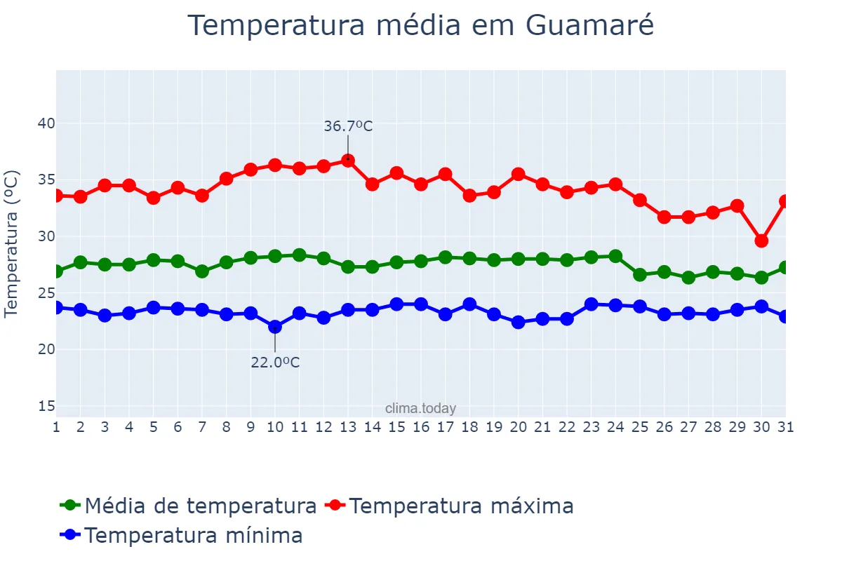 Temperatura em marco em Guamaré, RN, BR