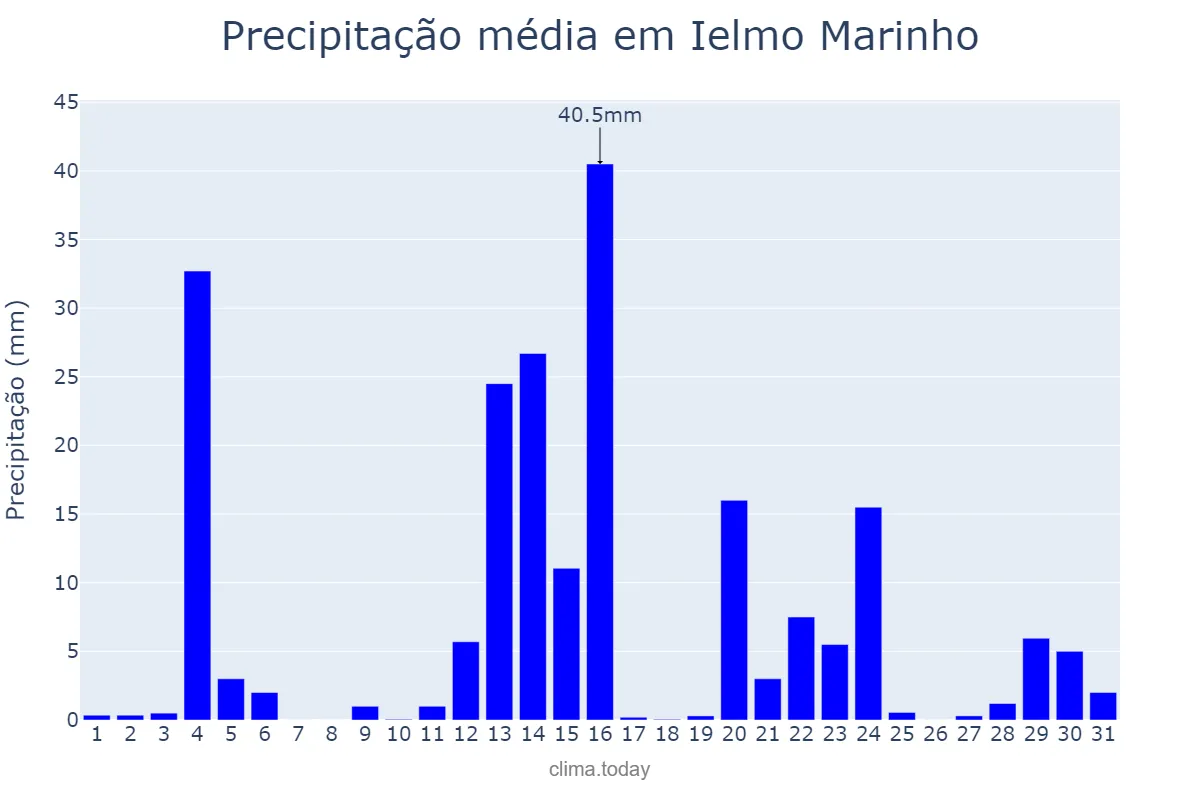 Precipitação em maio em Ielmo Marinho, RN, BR