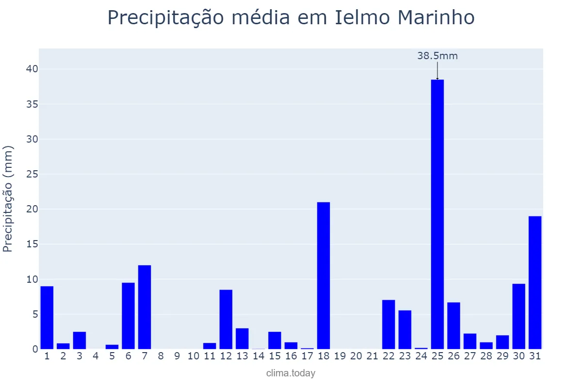 Precipitação em marco em Ielmo Marinho, RN, BR