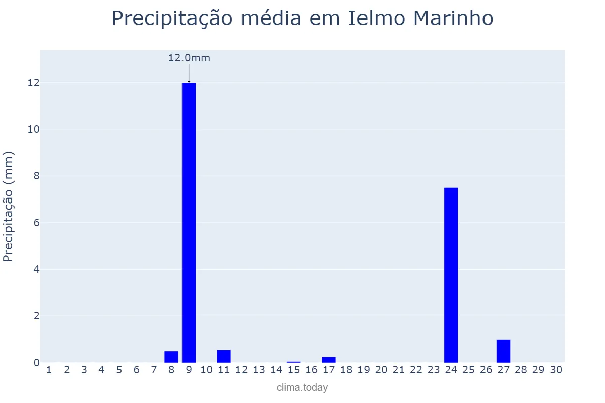 Precipitação em novembro em Ielmo Marinho, RN, BR