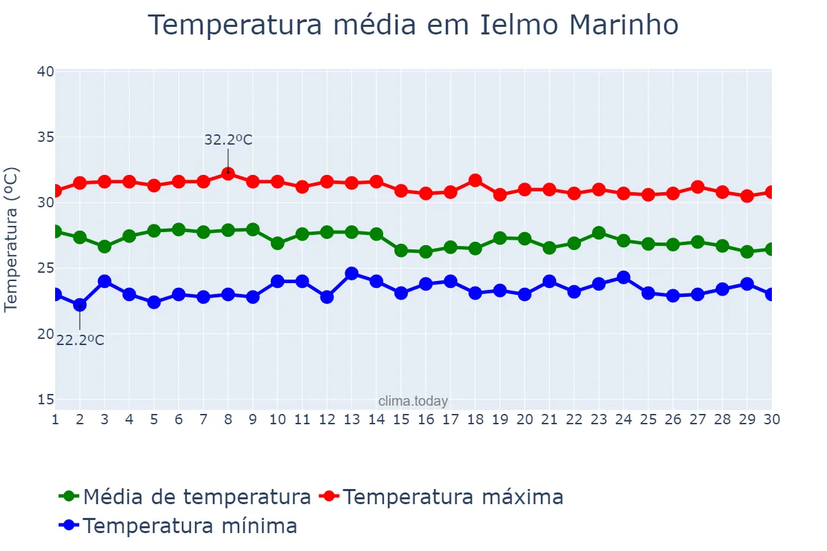 Temperatura em abril em Ielmo Marinho, RN, BR