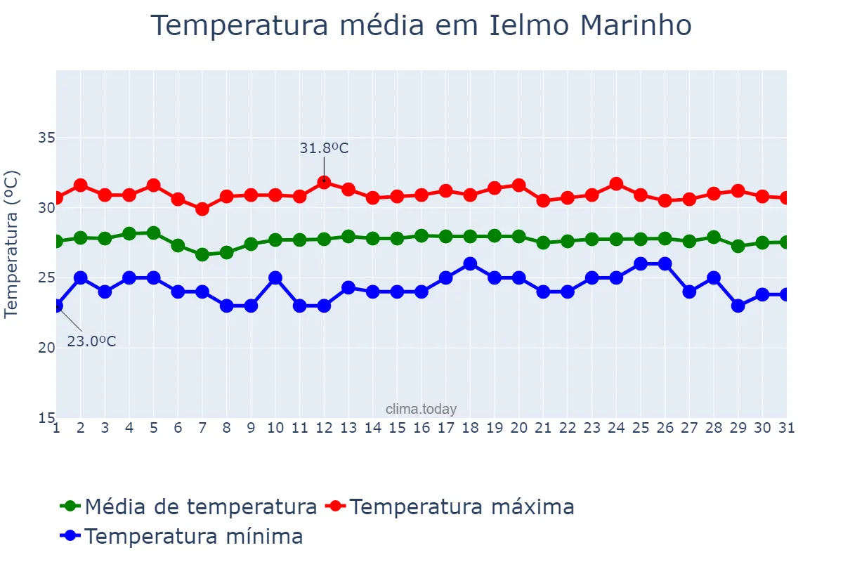 Temperatura em dezembro em Ielmo Marinho, RN, BR