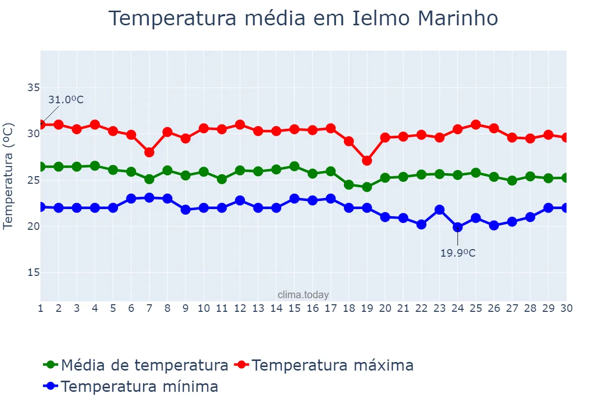 Temperatura em junho em Ielmo Marinho, RN, BR